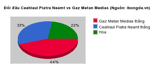 Thống kê đối đầu Ceahlaul Piatra Neamt vs Gaz Metan Medias