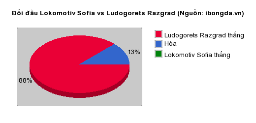 Thống kê đối đầu Lokomotiv Sofia vs Ludogorets Razgrad