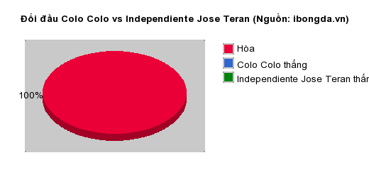 Thống kê đối đầu Colo Colo vs Independiente Jose Teran