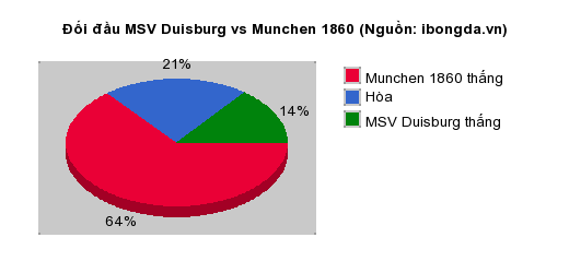 Thống kê đối đầu MSV Duisburg vs Munchen 1860