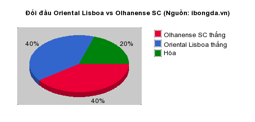 Thống kê đối đầu Oriental Lisboa vs Olhanense SC