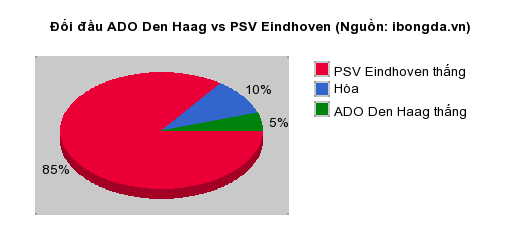 Thống kê đối đầu ADO Den Haag vs PSV Eindhoven