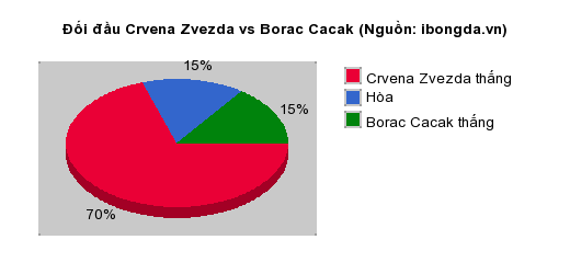 Thống kê đối đầu Crvena Zvezda vs Borac Cacak