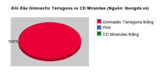 Thống kê đối đầu Gimnastic Tarragona vs CD Mirandes