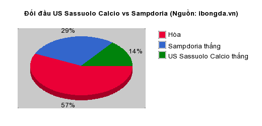 Thống kê đối đầu US Sassuolo Calcio vs Sampdoria