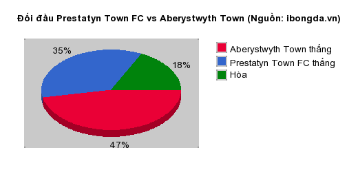 Thống kê đối đầu Prestatyn Town FC vs Aberystwyth Town