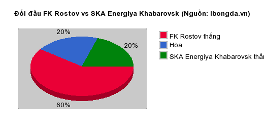 Thống kê đối đầu FK Rostov vs SKA Energiya Khabarovsk