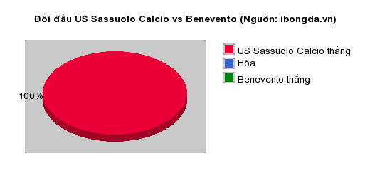 Thống kê đối đầu US Sassuolo Calcio vs Benevento