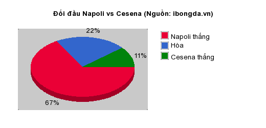 Thống kê đối đầu Napoli vs Cesena
