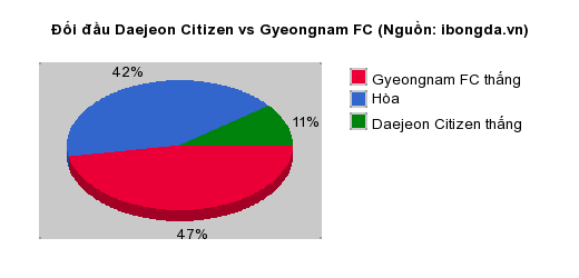 Thống kê đối đầu Daejeon Citizen vs Gyeongnam FC