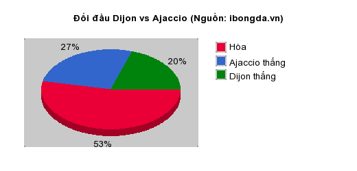 Thống kê đối đầu Dijon vs Ajaccio