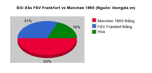 Thống kê đối đầu FSV Frankfurt vs Munchen 1860