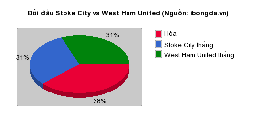 Thống kê đối đầu Stoke City vs West Ham United