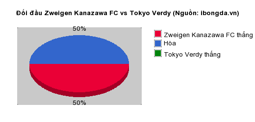 Thống kê đối đầu Zweigen Kanazawa FC vs Tokyo Verdy