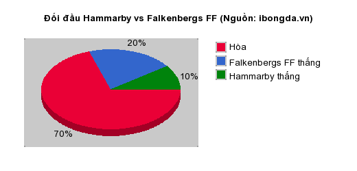 Thống kê đối đầu Hammarby vs Falkenbergs FF