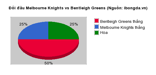 Thống kê đối đầu Melbourne Knights vs Bentleigh Greens