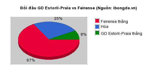 Thống kê đối đầu GD Estoril-Praia vs Feirense