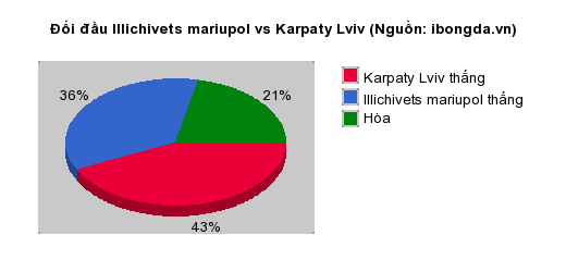 Thống kê đối đầu Illichivets mariupol vs Karpaty Lviv