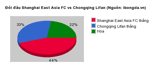 Thống kê đối đầu Shanghai East Asia FC vs Chongqing Lifan