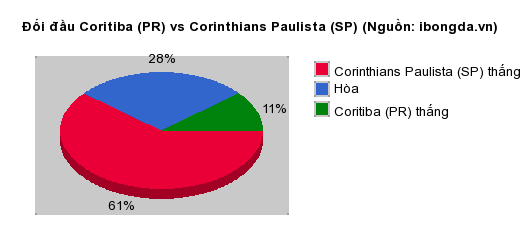 Thống kê đối đầu Coritiba (PR) vs Corinthians Paulista (SP)
