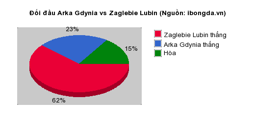 Thống kê đối đầu Arka Gdynia vs Zaglebie Lubin