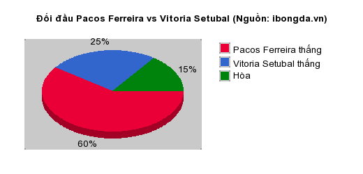 Thống kê đối đầu Pacos Ferreira vs Vitoria Setubal