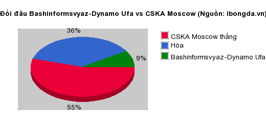 Thống kê đối đầu Bashinformsvyaz-Dynamo Ufa vs CSKA Moscow