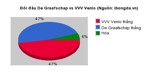 Thống kê đối đầu De Graafschap vs VVV Venlo