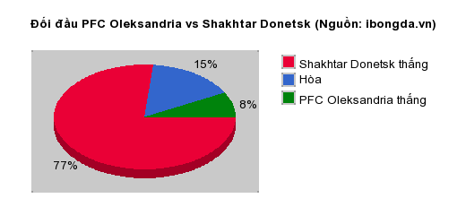 Thống kê đối đầu PFC Oleksandria vs Shakhtar Donetsk