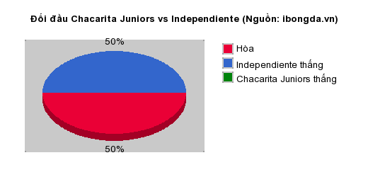 Thống kê đối đầu Chacarita Juniors vs Independiente
