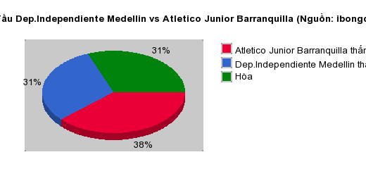 Thống kê đối đầu Dep.Independiente Medellin vs Atletico Junior Barranquilla
