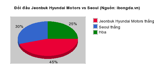 Thống kê đối đầu Jeonbuk Hyundai Motors vs Seoul