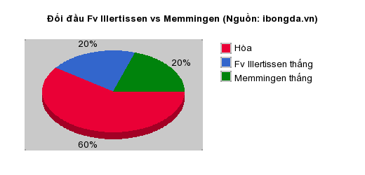 Thống kê đối đầu Fv Illertissen vs Memmingen