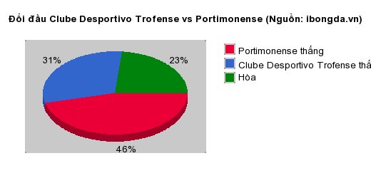 Thống kê đối đầu Clube Desportivo Trofense vs Portimonense