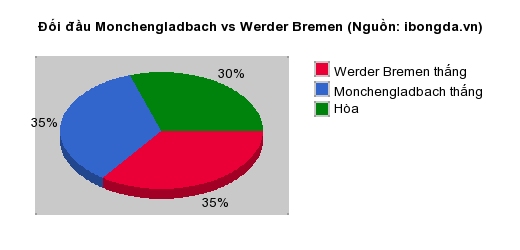 Thống kê đối đầu Bayern Munich vs Darmstadt