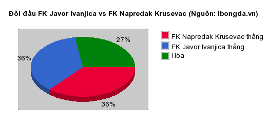 Thống kê đối đầu FK Javor Ivanjica vs FK Napredak Krusevac