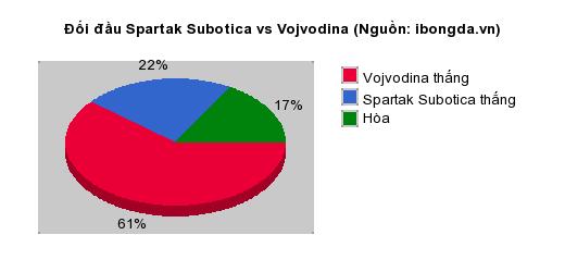 Thống kê đối đầu Spartak Subotica vs Vojvodina