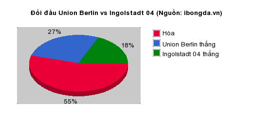 Thống kê đối đầu Union Berlin vs Ingolstadt 04