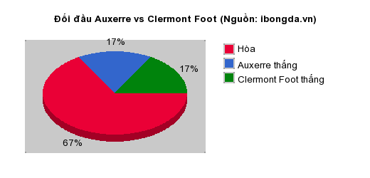Thống kê đối đầu Auxerre vs Clermont Foot