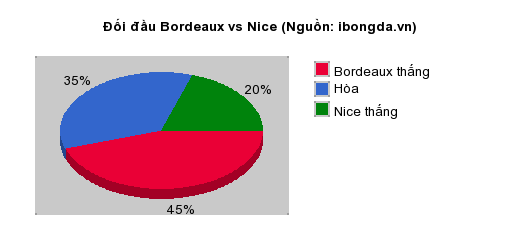 Thống kê đối đầu Bordeaux vs Nice