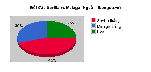 Thống kê đối đầu Sevilla vs Malaga