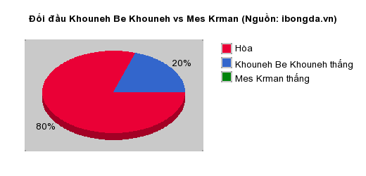 Thống kê đối đầu Khouneh Be Khouneh vs Mes Krman