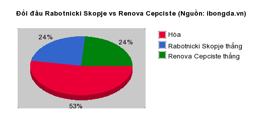 Thống kê đối đầu Rabotnicki Skopje vs Renova Cepciste