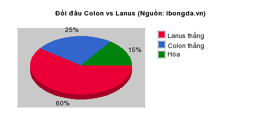 Thống kê đối đầu Colon vs Lanus