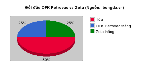 Thống kê đối đầu OFK Petrovac vs Zeta