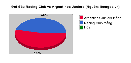 Thống kê đối đầu Racing Club vs Argentinos Juniors
