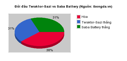 Thống kê đối đầu Teraktor-Sazi vs Saba Battery