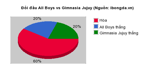 Thống kê đối đầu All Boys vs Gimnasia Jujuy