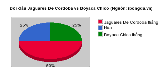 Thống kê đối đầu Jaguares De Cordoba vs Boyaca Chico