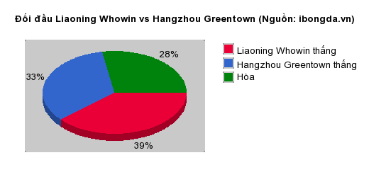 Thống kê đối đầu Liaoning Whowin vs Hangzhou Greentown